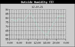 Outside Humidity History