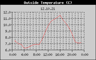Outside Temperature History