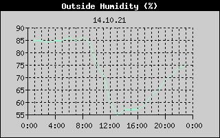 Outside Humidity History