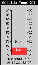 Current Outside Temperature