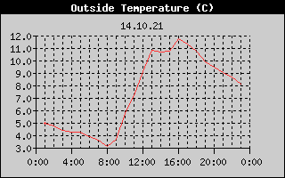 Outside Temperature History