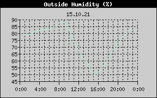 Outside Humidity History