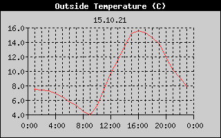 Outside Temperature History