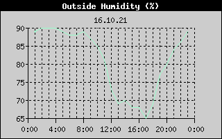 Outside Humidity History
