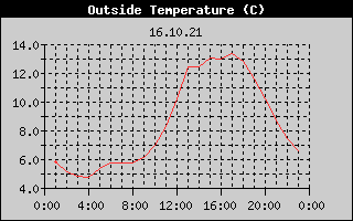 Outside Temperature History