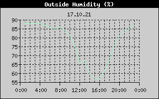 Outside Humidity History