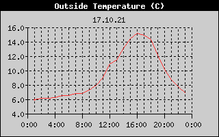 Outside Temperature History