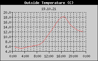 Outside Temperature History