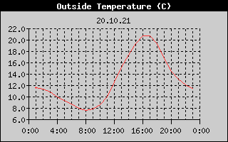 Outside Temperature History