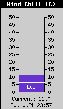 Current Wind Chill