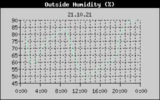 Outside Humidity History