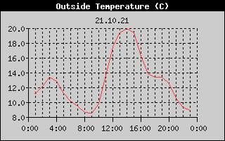 Outside Temperature History