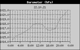 Barometer History