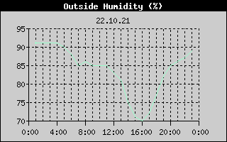 Outside Humidity History