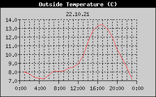 Outside Temperature History