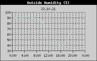 Outside Humidity History