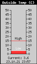 Current Outside Temperature