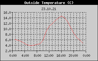 Outside Temperature History