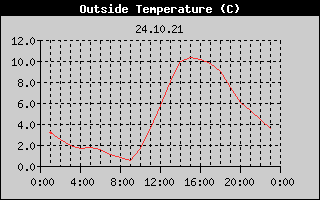 Outside Temperature History