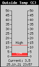 Current Outside Temperature
