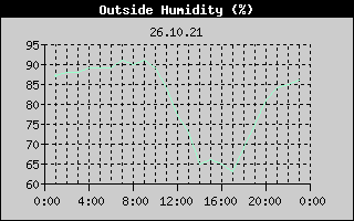 Outside Humidity History