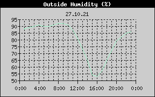 Outside Humidity History
