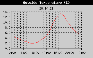 Outside Temperature History