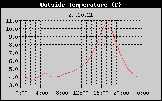 Outside Temperature History