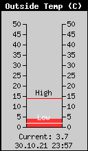 Current Outside Temperature