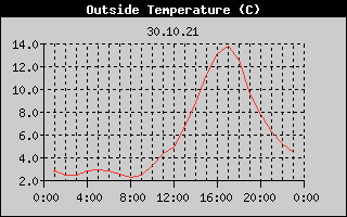 Outside Temperature History