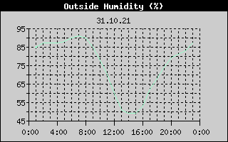 Outside Humidity History