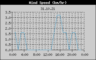 Wind Speed History