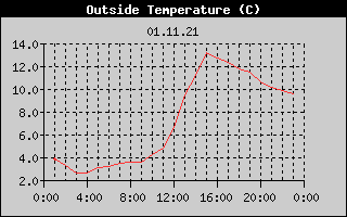 Outside Temperature History
