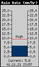 Current Rain Rate