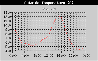 Outside Temperature History