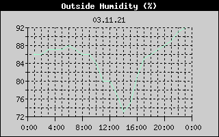 Outside Humidity History