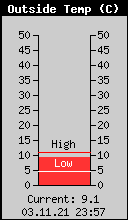 Current Outside Temperature