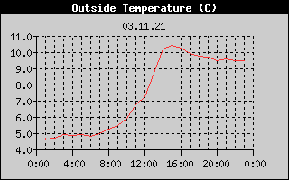 Outside Temperature History