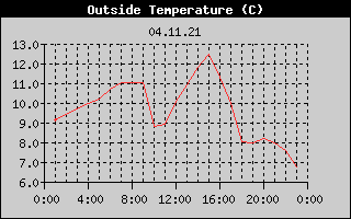 Outside Temperature History
