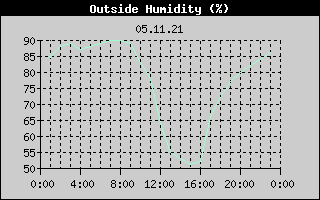 Outside Humidity History