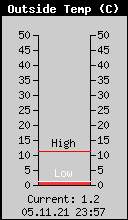 Current Outside Temperature
