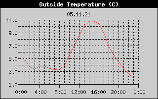 Outside Temperature History