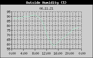 Outside Humidity History