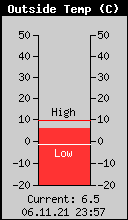 Current Outside Temperature