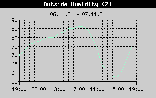 Outside Humidity History