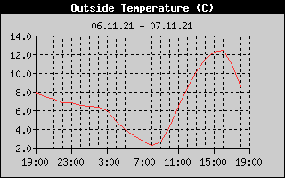 Outside Temperature History