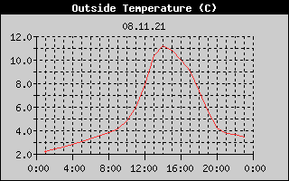 Outside Temperature History