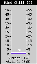 Current Wind Chill