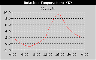 Outside Temperature History