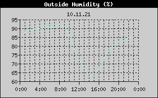 Outside Humidity History